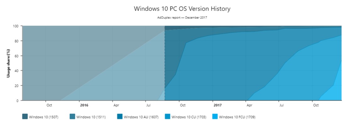 Windows 10 History