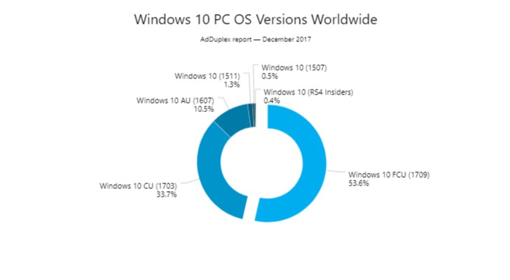 Windows 10 releases