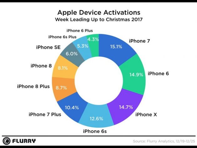 comprativa iphone venduti