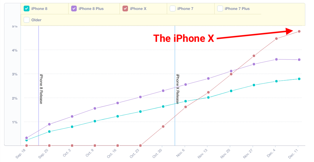 iPhone X Adoption