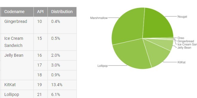 Gli smartphone Android Oreo sono meno dell’1% nei dati di dicembre