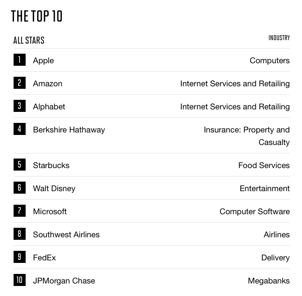 Apple al primo posto