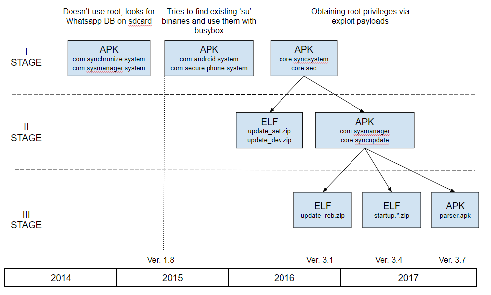 evoluzione Skygofree