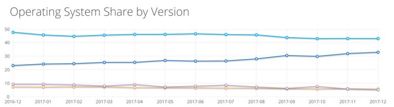 NetMarketShare, a Dicembre Windows 10 raggiunge il 33% di share PC