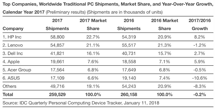 Worldwide Shipments YoY