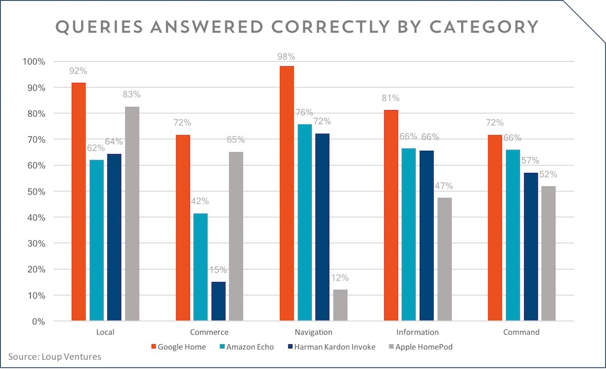 homepod e le analisi di Loup Ventures