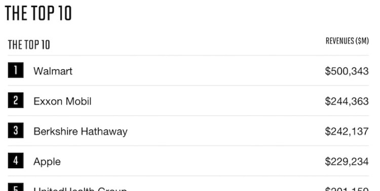 Apple perde il podio di Fortune 500