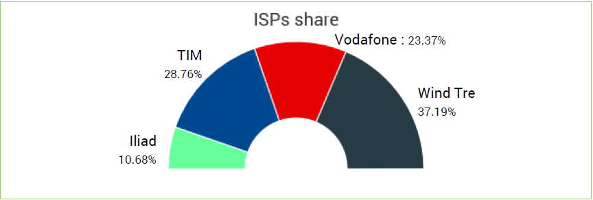 Distribuzione operatori