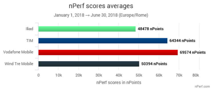 Risultati-classifiche-nPerf-9